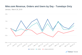 Nike Online Sales Revenue Up 14 On Air Max Day 2019 Orders