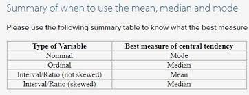 Mean Mode And Median Measures Of Central Tendency When To Use With Different Types Of Variable And Skewed Distributions Central Tendency Variables Central