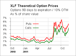 seeing how put option skew works through spy and xlf