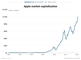 If we assume that ada/btc price ratio stays the same, that would mean bitcoin would be $650k and have a market cap of $11.5 trillion. It S Official Apple Is The First Us Company Worth 1 Trillion Aapl Markets Insider