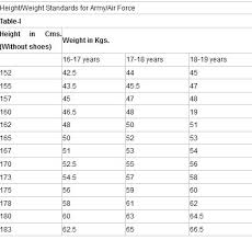 Height Weight Age Chart Indian Army Best Picture Of Chart