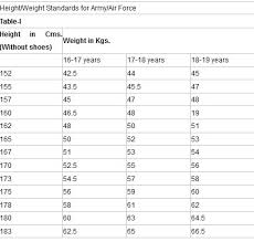 height weight age chart indian army best picture of chart