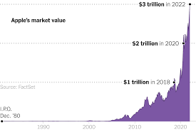 27.07.2022 · founded in 2015, alphabet inc. Apple Becomes First Company To Hit 3 Trillion Market Value The New York Times