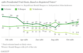 Résultat de recherche d'images pour "1980 presidential election"