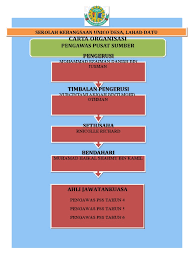 Sekolah kebangsaan bintang 22030 permaisuri, setiu, terengganu. Carta Organisasi Pengawas Pss