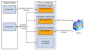Understanding The Payment Process In Financial Gateway