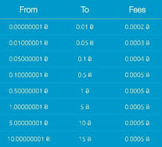 The wallet allows you to securely send/receive crypto. How Zebpay Managed To Lower Bitcoin Transaction Fees And Speed Up Confirmation Times Bitcoinist Com
