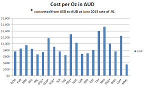 Top Gold Producers Australian Gold