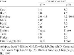 creatine content in select foods download table