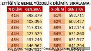 Lgs Sonuc Yuzdelik Dilim Siralamasi Youtube