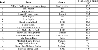 The plan to setup maldives islamic bank was initiated way back in 2007 when the maldives monetary authority granted permission to the islamic corporation for the development of the private sector (icd) to establish the first islamic bank in the maldives. Top Islamic Banks By Total Assets Download Table