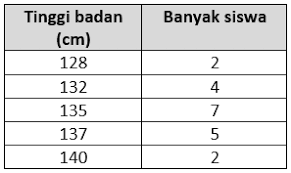 Dari sebuah tabel diketahui bahwa data memiliki interval kelas 5, jumlah semua frekuensi data sama dengan 100 dan jumlah semua frekuensi sebelum median sama dengan 20. Soal Dan Pembahasan Mencari Rata Rata Data Tabel Ajar Hitung