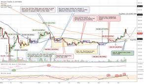Trader Tonevays Trading Ideas Charts Tradingview