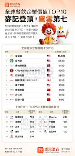 全球餐饮企业价值麦当劳第一蜜雪第七为中国排名最高