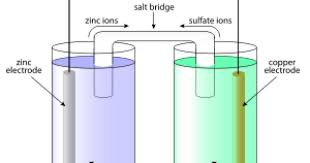 Ancientbatteries Timeline To The History Of Cells Galvanic Cell Chemistry Projects Electrochemistry