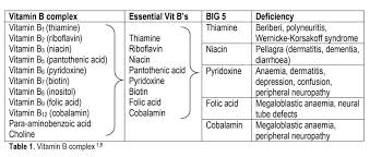 Primarily treatment of a lack of vitamins of group b is carried out on an outpatient basis. Vitamin B Deficiencies And Treatment