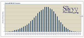How To Convert Old Mcat Scores To New And Vice Versa