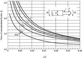 Stress Concentration Factors For Shafts And Cylinders