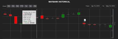 0.4% of the total stock purchase (above usd 6,250) a flat fee of usd 25 (for total purchases below usd 6,250) for my coca cola (ko) example, i only bought 6 stocks with a value of 6 x usd 40.06 = usd 240.36. 6 Things To Know About Dividend Reinvestment Plan In Malaysia