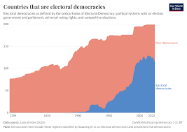 Electoral democracy is on the rise around the world
