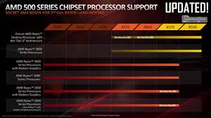The athlon is just a excavator refresh nothing new still gets beat by the true budget king pentium g4560, unless your planning to jump from athlon then straight to ryzen 5 in less than a year question upgrading from a amd athlon x4 860k. Amd B450 Or B550 Motherboard For Ryzen 5000 Cpus Techspot