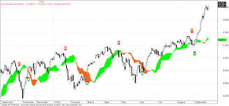 Optimized Ichimoku Afl Code To Catch Early Buy Or Sell Signals