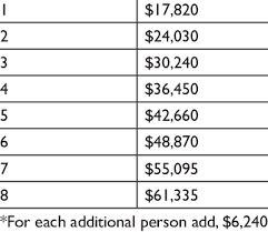 Financial Data Number In Family 150 Of Poverty Level 2016