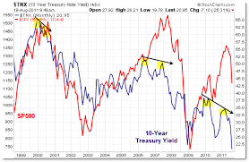 Long Term Charting The Strong Relationship Between Stocks