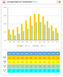 Ikaria Weather Forecast And Averages For Temperature