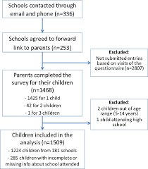 Ama provides guidance on the responsibility physicians have to advocacy and protect vulnerable patients and populations during a pandemic. Exposome Changes In Primary School Children Following The Wide Population Non Pharmacological Interventions Implemented Due To Covid 19 In Cyprus A National Survey Eclinicalmedicine