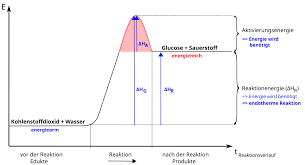 Wir zeigen wir die definition und einige beispiele!als exotherm gilt eine reaktion. Exotherme Reaktion Energiediagramm Sk11 Reactiesnelheid En Chemisch Evenwicht V2 Warum Heisst Es Bei Der Exothermen Reaktion Dass Die Reaktionsenergie Kleiner O Ist Bei Energiediagramm Nur Maira