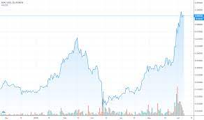 Cardano Ada Price Prediction 2020 2025 Do Not Invest Till Yo For Kraken Adausd By Canh9 Tradingview India