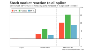 stocks tend to rise in months after a big oil price jump