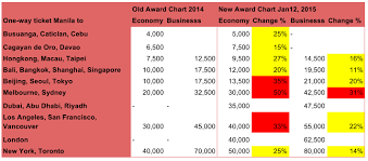 Philippine Airlines Devalues Award Chart Up To 50