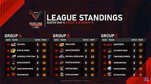 The champion freefire master league 2020 season 2. Klasemen Sementara Free Fire Master League Ffml Season 3 Divisi 1 Week 2 Cek Posisi Grup Jagoanmu