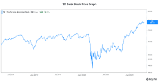Been through 8 sites can not find any way to buy in canada. Td Bank Stock Tsx Td A Top Bank Stock To Buy Now The Motley Fool Canada