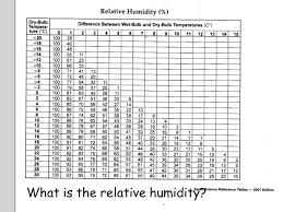 how do we measure relative humidity ppt video online download