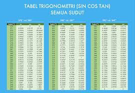Nilai trigonometri itu sendiri meliputi sinus, cosinus, dan tangen. Tabel Trigonometri Sin Cos Tan Lengkap 0 360 Derajat Bisa Didownload Dan Cara Mempelajarinya Compute Expert