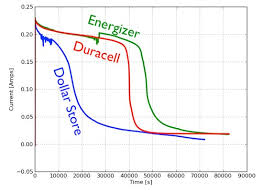 Are Expensive Batteries Worth The Extra Cost Wired