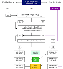 Ghs, the globally harmonized system of classification and labeling of chemicals, was developed by the united nations as a way to bring into agreement the chemical regulations and standards of different countries. Fluxograma De Classificacao De Risco Cv Adicional No Paciente Download Scientific Diagram