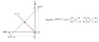 Pencerminan pada bangun datar merupakan transformasi atau perpindahan suatu titik pada bangun datar dengan menggunakan sifat benda dan bayangannya pada. Transformasi Geometri Translasi Refleksi Rotasi Dilatasi