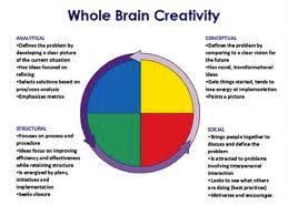 120 200 Thinking Styles Theories Models Businesses Creative Leaders Training And Development Right Brain