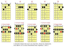 caged scales for guitar c major learn jazz standards