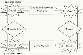 The Circular Flow Model Of The Economy