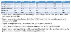 Mengapakah arah aliran eksport kasar pertanian, perlombongan dan perkilangan berbentuk demikian. Bab 3 Perdagangan Antarabangsa Dan Imbangan Pembayaran