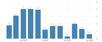 The statistics department, which released the data, said prices from january to august increased by 1.8% compared with the previous corresponding period. Industrial Output Growth In Malaysia From 2019 To 2020 Source Download Scientific Diagram