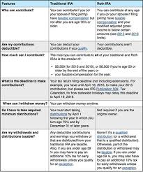 Roth Ira Vs Traditional Ira Chart Info Com Search The