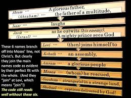 bible names code names from adam to jesus reads as single