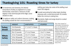 61 interpretive cooking chart for turkey temperature