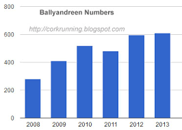 Running in Cork, Ireland: Results of the Ballyandreen 5 mile road  race...Thurs 23rd May 2013